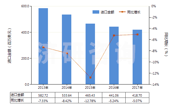 2013-2017年中國(guó)含聚酯非變形長(zhǎng)絲≥85％的機(jī)織物(HS54076100)進(jìn)口總額及增速統(tǒng)計(jì)